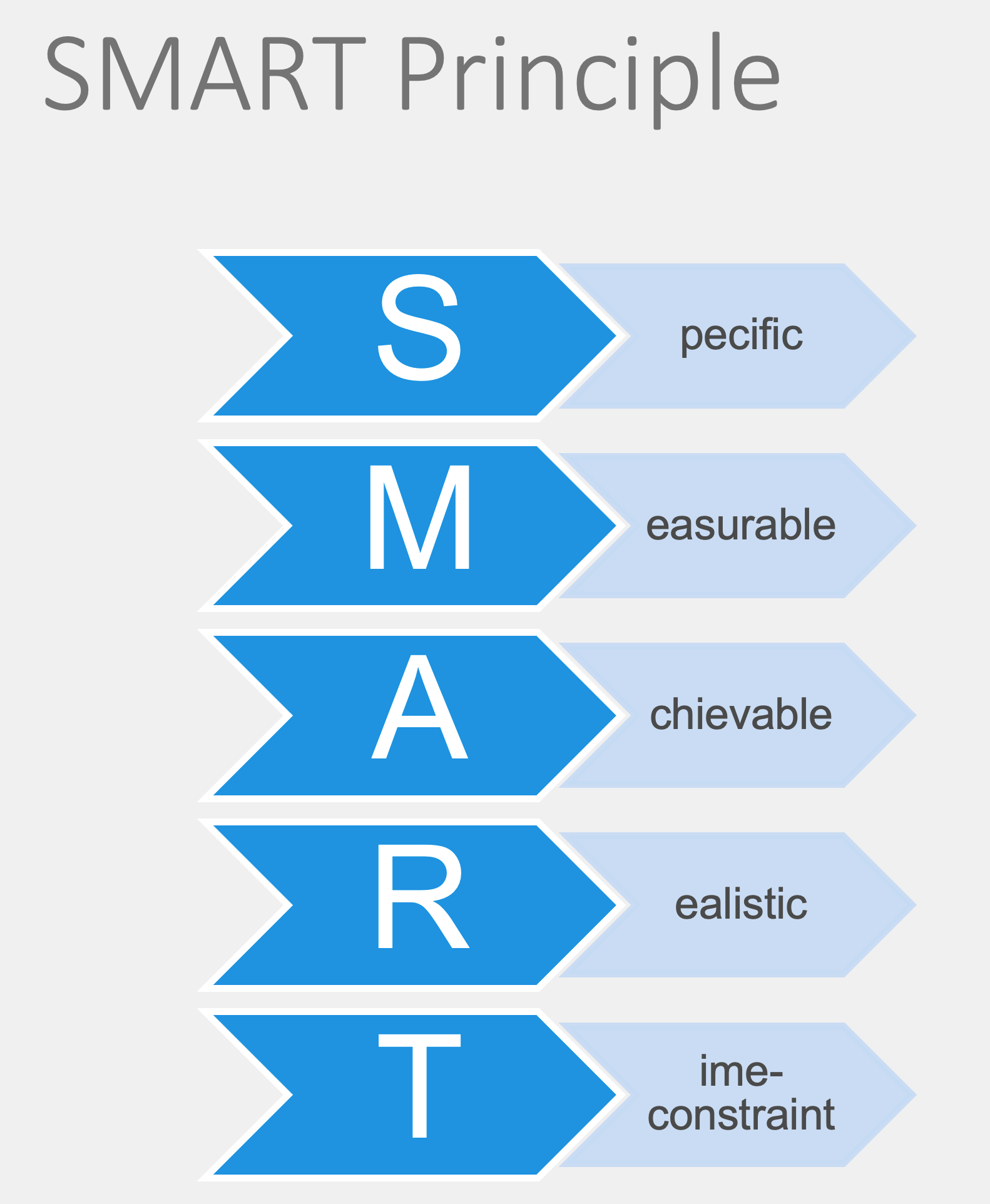 Shows acronym Smart principle: Specific, measurable, Achievable, realistic and Time Constraint