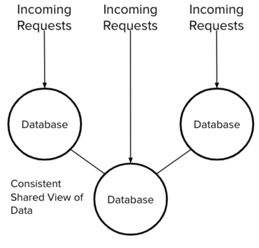 Distributed Database