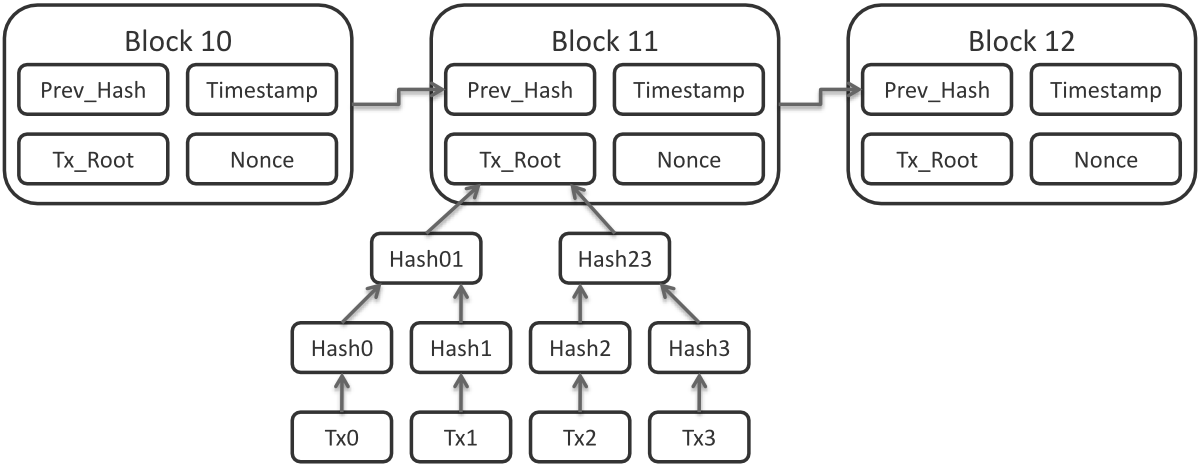 Merkle tree