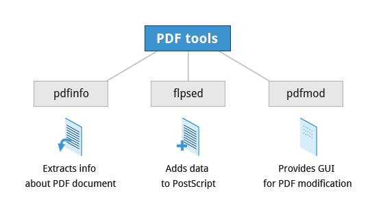 Using Additional Tools: pdfinfo, flpsed, pdfmod