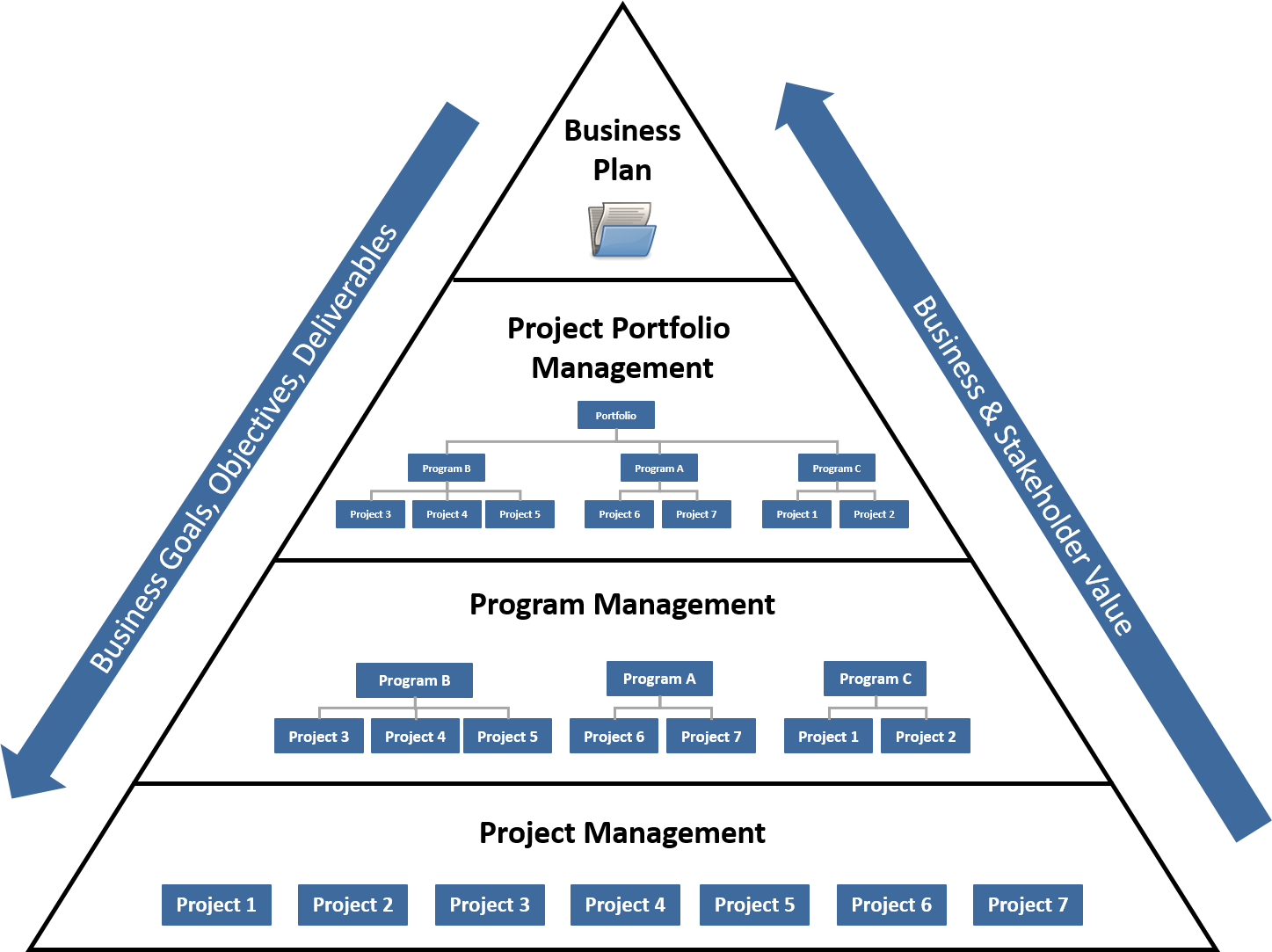 Organizational Project Management Framework triangle. At the bottom is Project Management with individual, separate projects. The next level is Program Management, where the projects are connected into groups as programs.  The next level is Portfolio Management, where the projects are connected into groups as programs, and the programs are connected to an overall portfolio.  The top level is the business plan. As you go up the triangle, there is more alignment to business and stakeholder value. As you go down the triangle, the alignment is more to the business unit's goals, objectives, and deliverables.