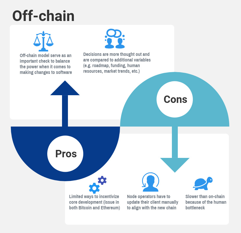 Off-chain governance