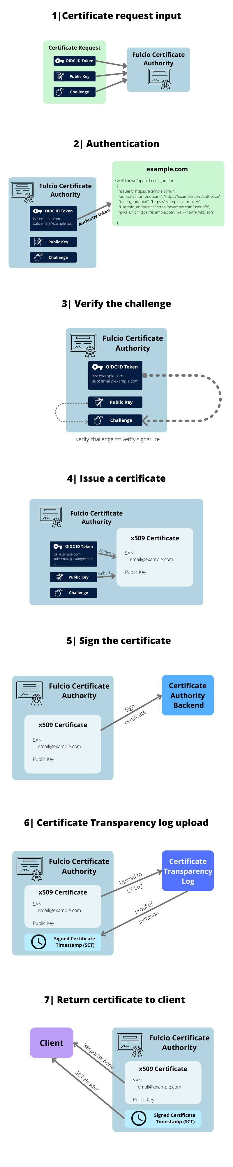 Fulcio Certificate Authority