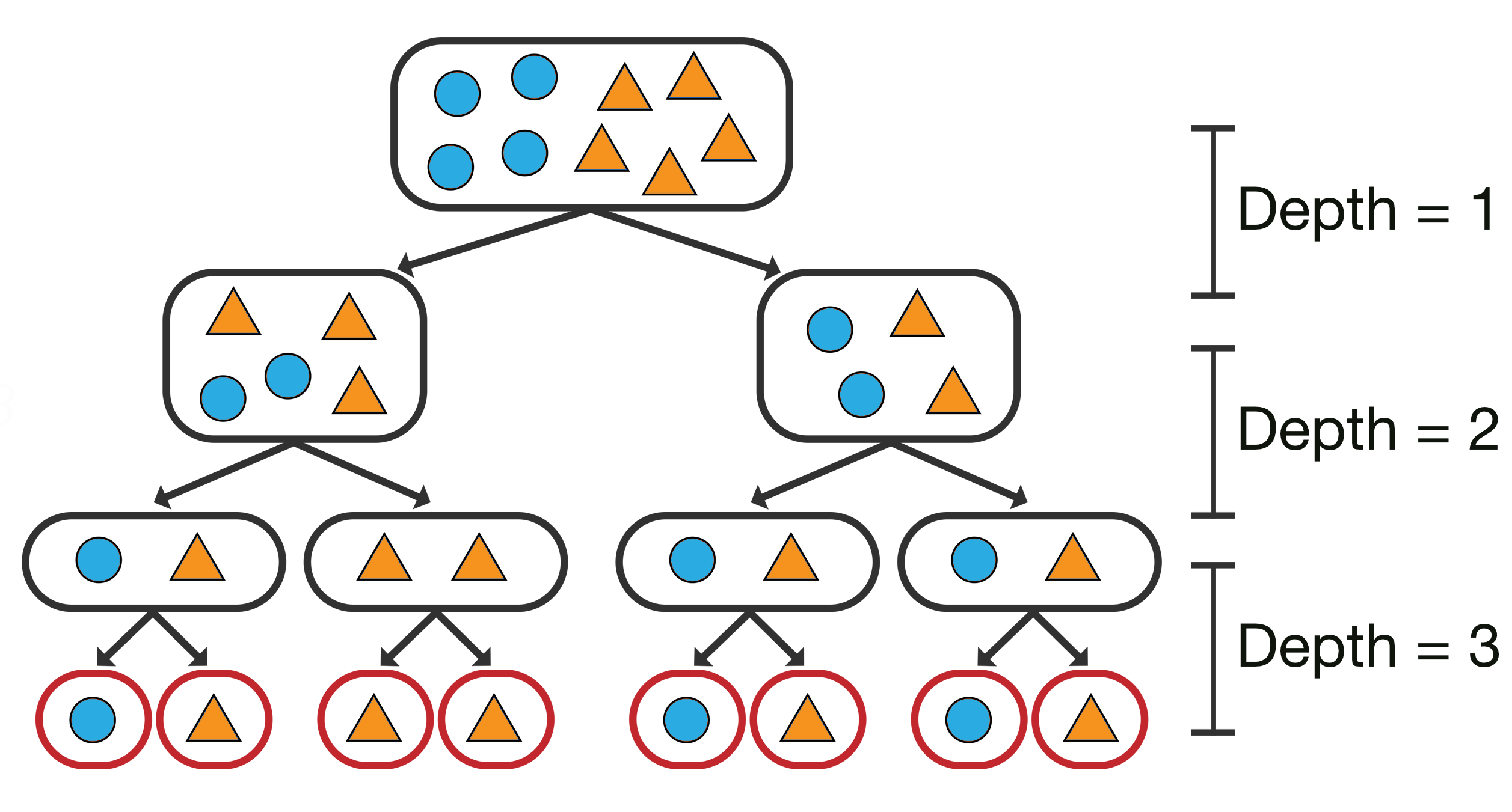 A decision tree that has gone too deep. Each leaf has only one item in it.
