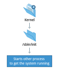 /sbin/init and Services