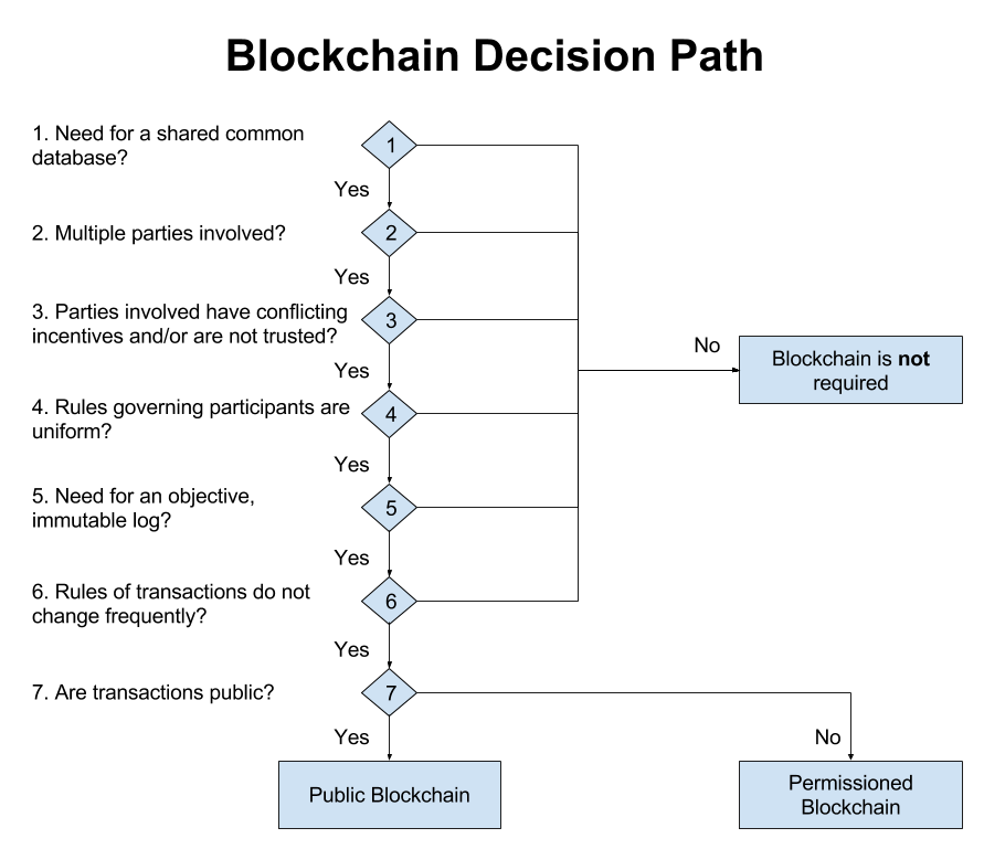 Blockchain decision paths