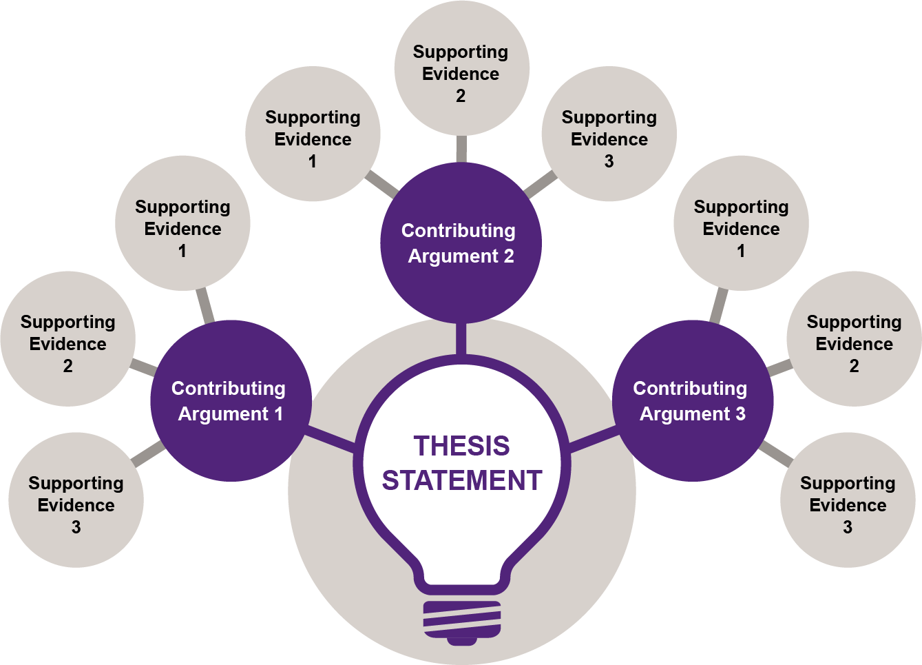 Concept map showing three contributing arguments and their evidence branching from a central thesis statement