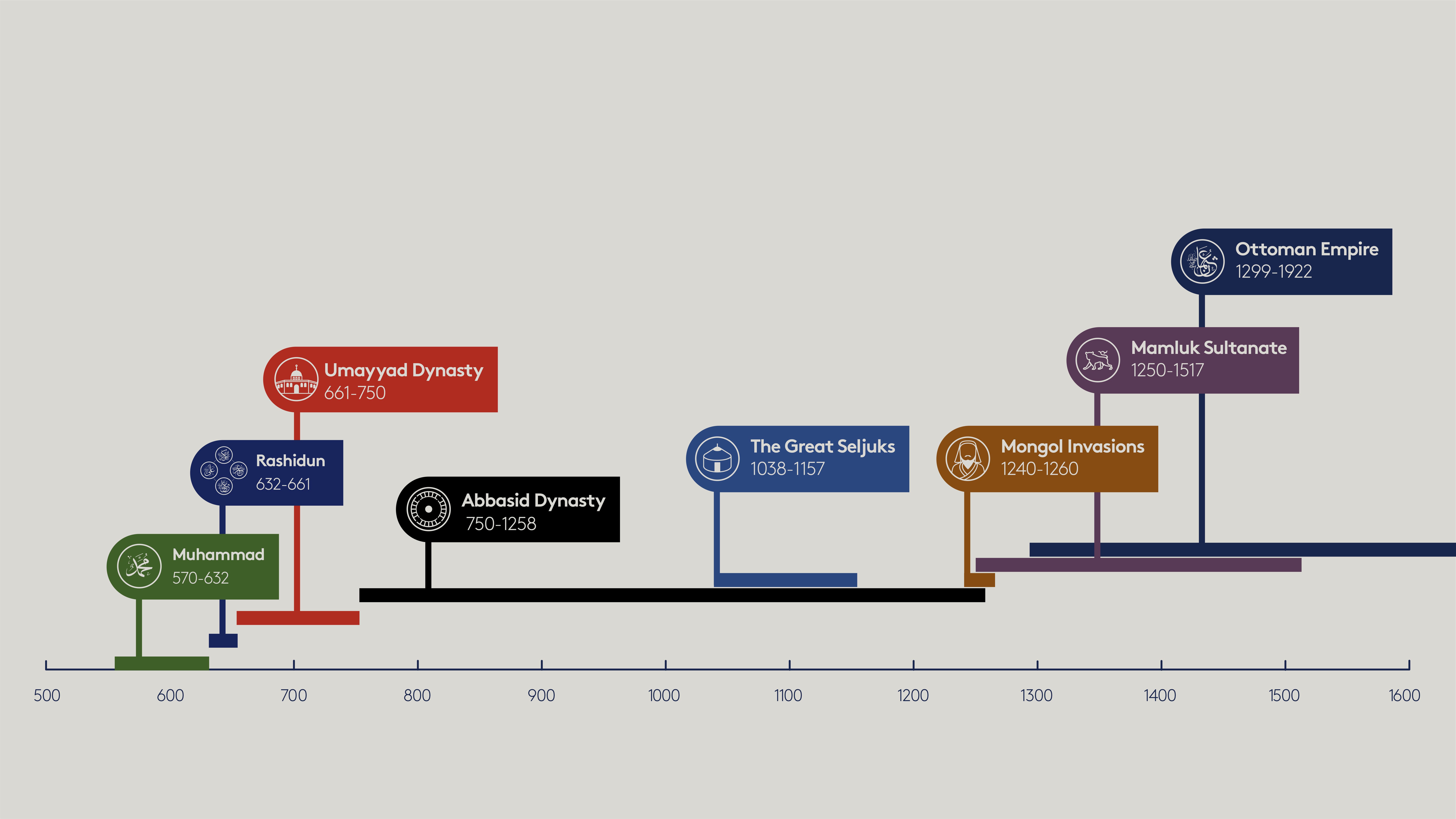 Timeline Islam101x Edx