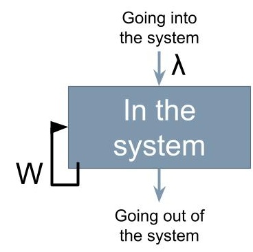 Little's Law system model