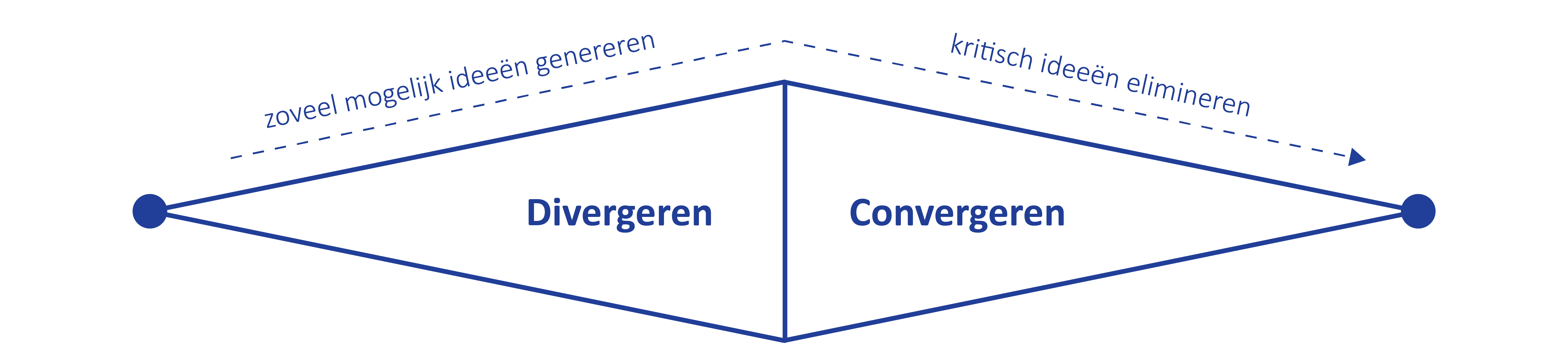 Divergeren en Convergeren