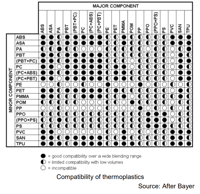 Chart depicting the compatibility of different polymers