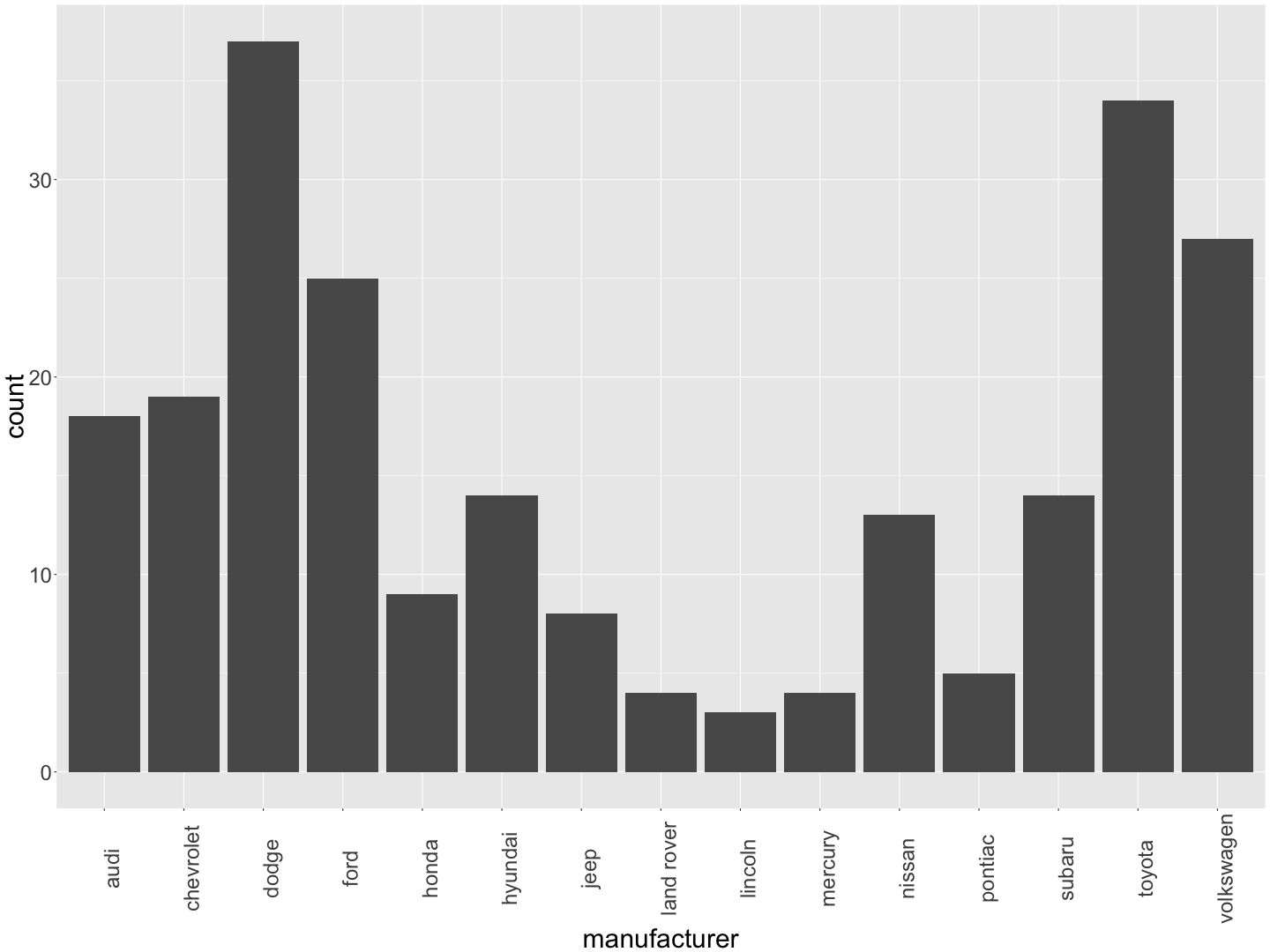 count of manufacturer bar chart