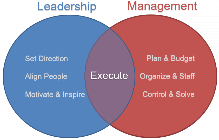 Image of a venn diagram showing the Leadership circle and Management circle from John Kotter's definition of leadership overlapping. Leadership includes "Set Direction," "Align People," "Motivate & Inspire." Management includes "Plan & Budget," "Organize & Staff," and "Control & Solve." The overlap shows a new word added, "Execute," implying that great teams execute using leadership and management.