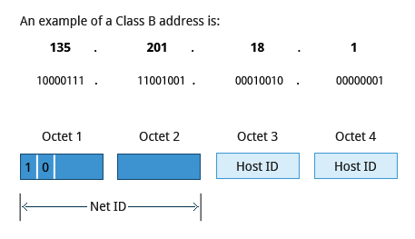 Class B Network Addresses