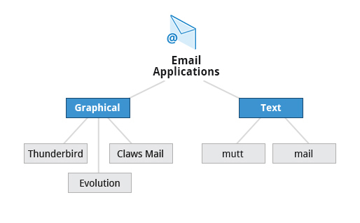 Email applications