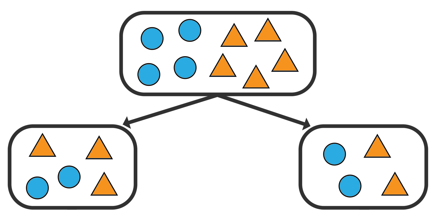 The same starting data, split into a tree where one leaf node has 5 data points, and one has four. Both of them have both classes of data.