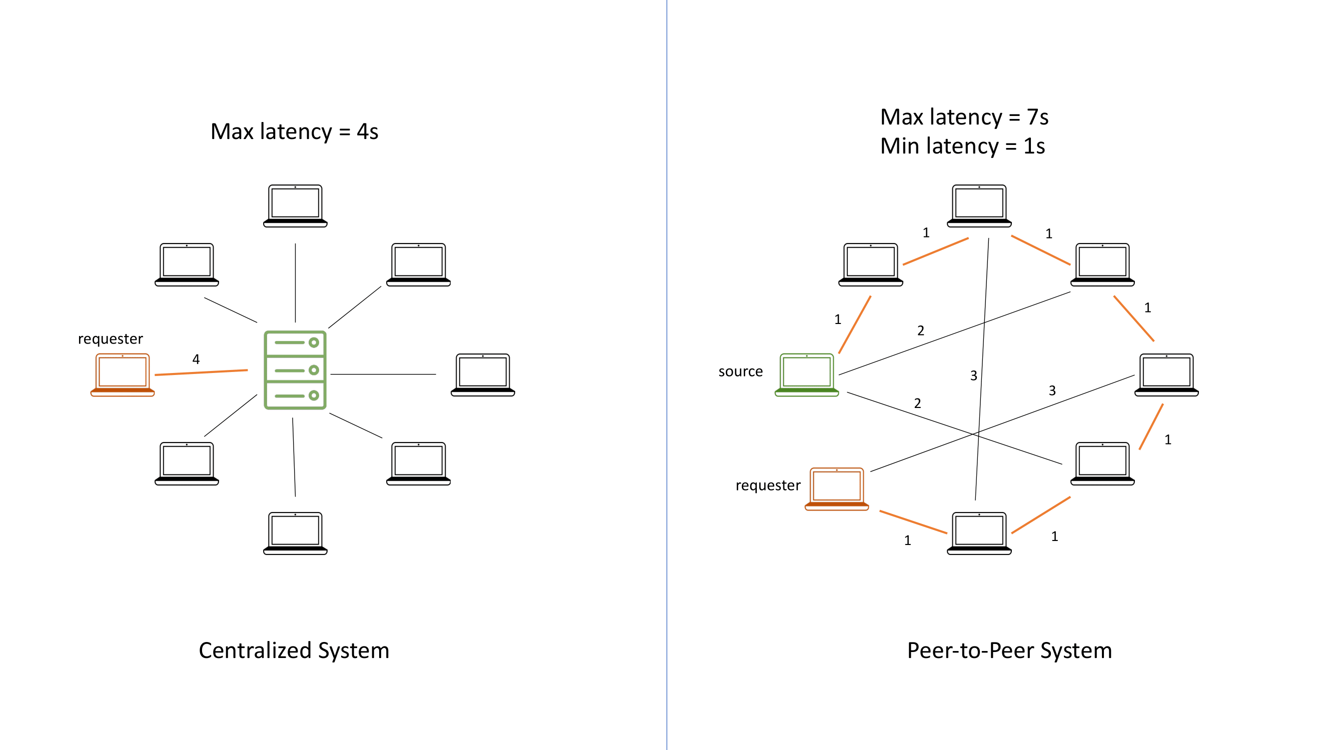 Centralized vs. P2P Systems