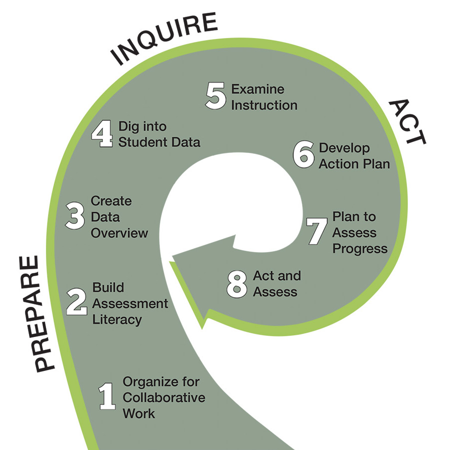 The 8 Steps of Data Wise, presented in a curved arrow where step 8 points back at step 3. The Prepare section contains steps 1-3. The Inquire section contains steps 4-5. The Act section contains steps 6-8. Step 1 is Organize for Collaborative Work. Step 2 is Build Assessment Literacy. Step 3 is Create Data Overview. Step 4 is Dig into Student Data. Step 5 is Examine Instruction. Step 6 is Develop Action Plan. Step 7 is Plan to Assess Progress. Step 8 is Act and Assess.
