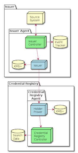 OrgBook BC Issuer-Holder Agents Architecture