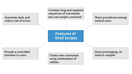 Features of Shell Scripts: Combine long and repetitive sequences of commands into one simple command; Share procedures among several users; Quick prototyping, no need to compile; Create new commands using a combination of utilities; Provide a controlled interface to users; Automate tasks and reduce risk of errors