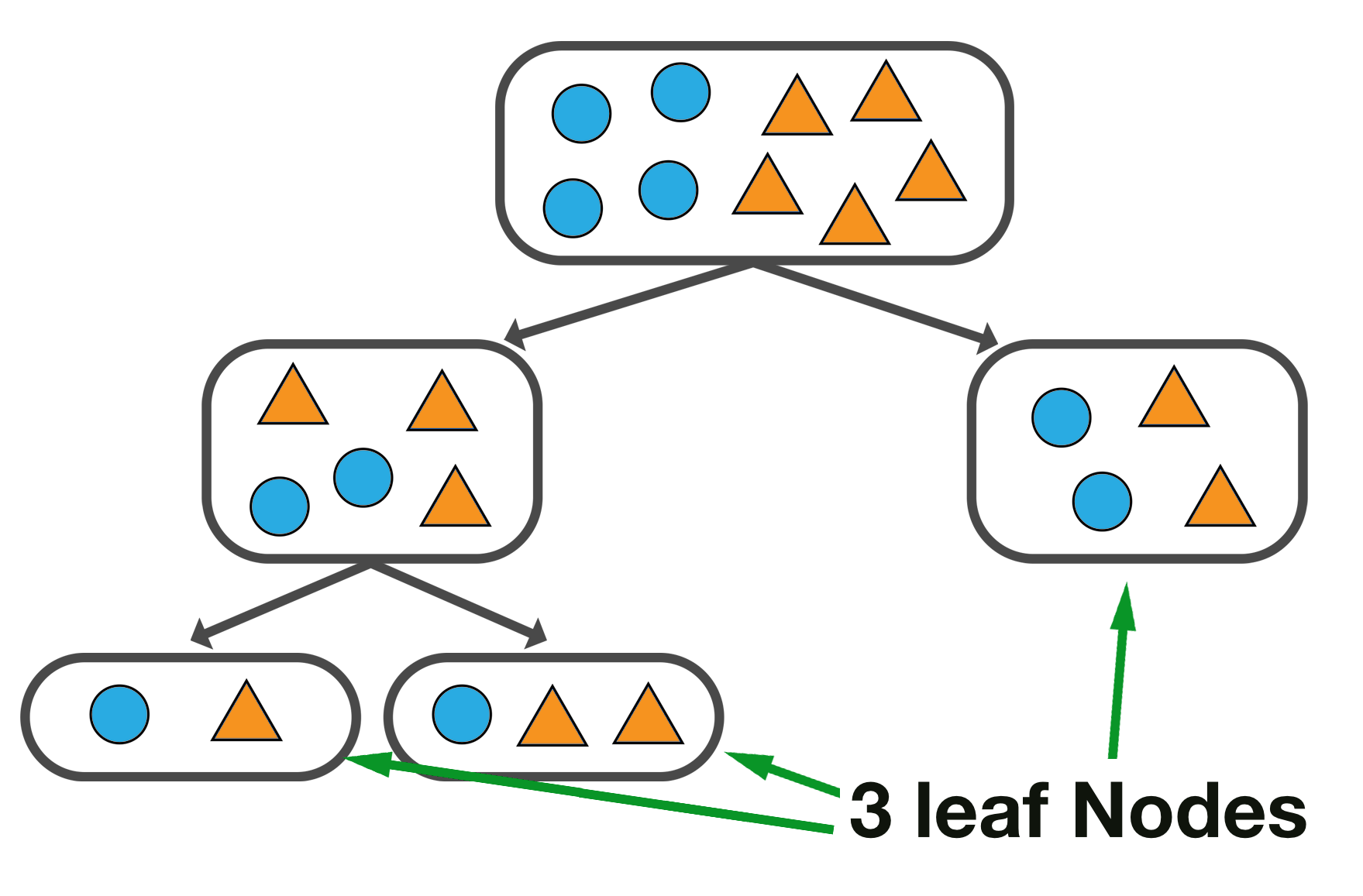 The same starting data, split so that there are three leaf nodes. One of them is at depth 1, and two are at depth 2.