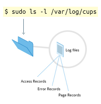 Viewing the Log Files Using $sudo ls -l /var/log/cups