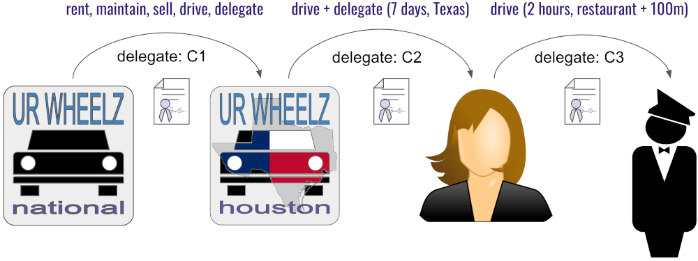 Delegateable Credentials Example