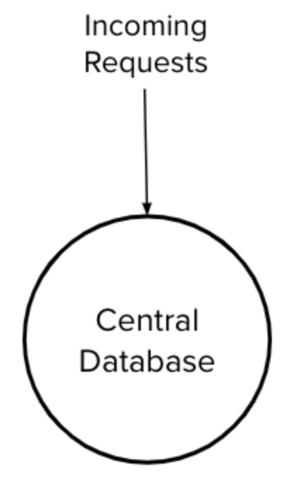 Central Database