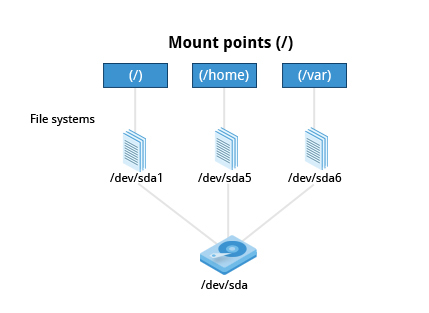 Mount Points