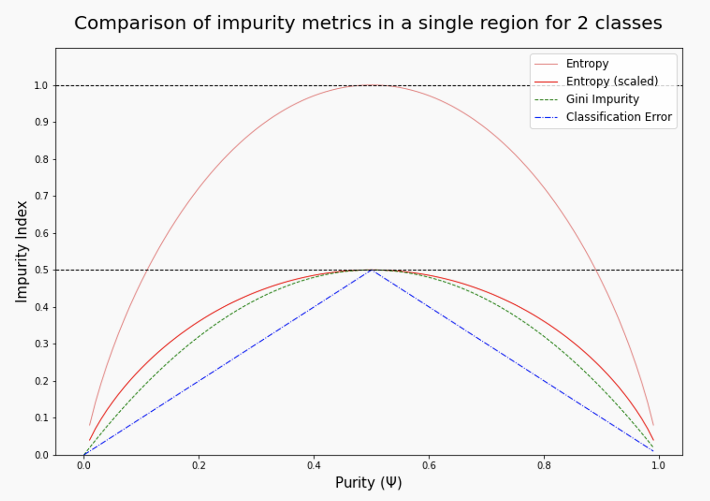 A graph showing the entropy, Gini index, and classification error as described above.