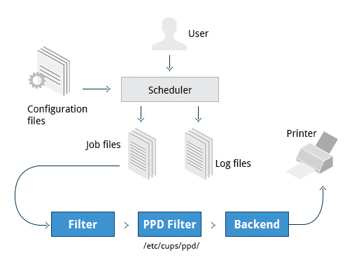 Filters, Printer Drivers, and Backends