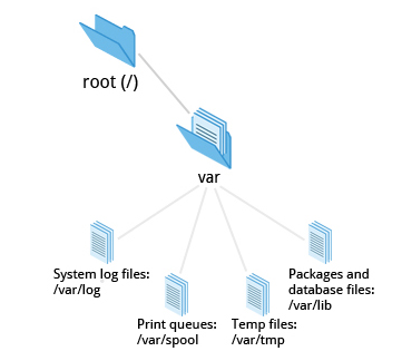 The /var Directory