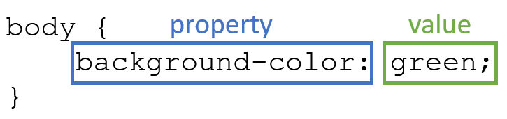 2 3 1 property anatomy - Constructing  CSS rules