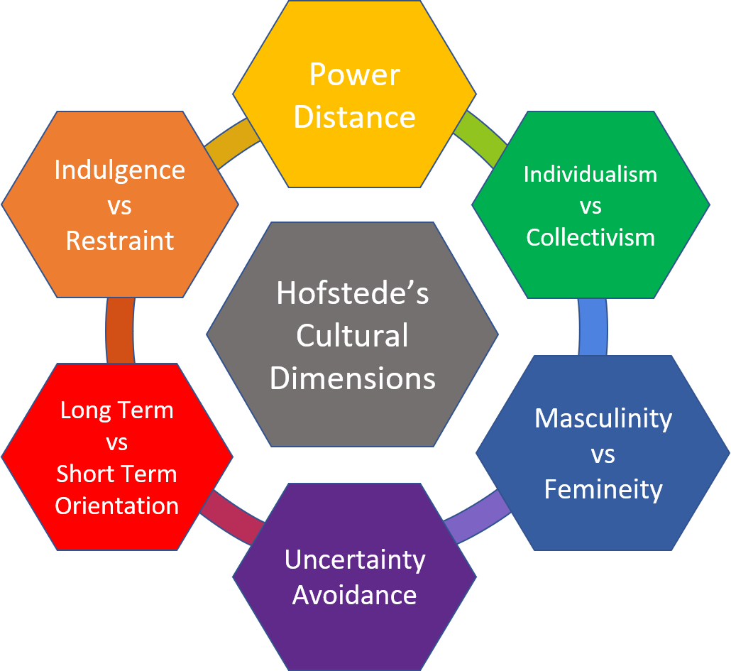 Hofstede's Six Cultural Dimensions