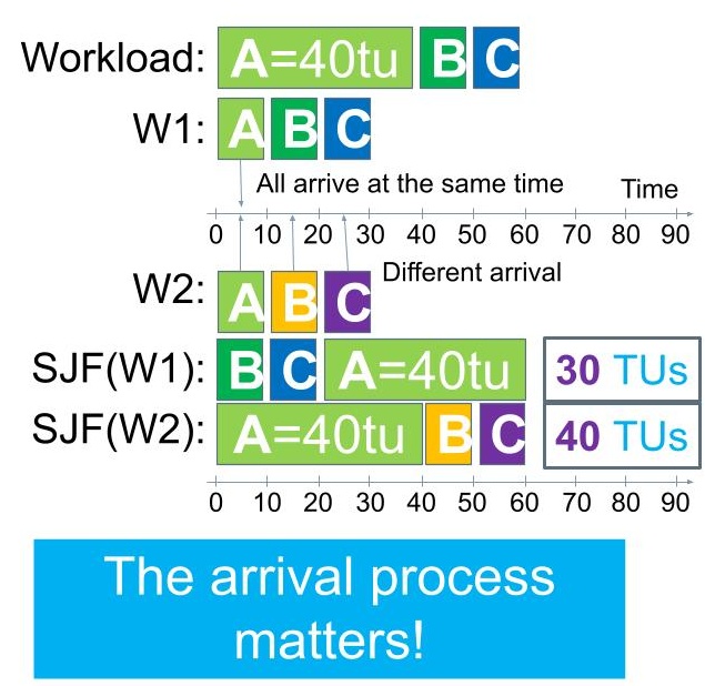 Execution of two simple workloads, exemplifying the performance impact of the arrival process.