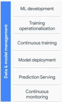 The MLOps workflow overview as described in the previous videos moving from ML development to training operationalization to continuous training to model deployment to prediction serving to continuous monitoring. Cross cutting through all steps is data and model management.