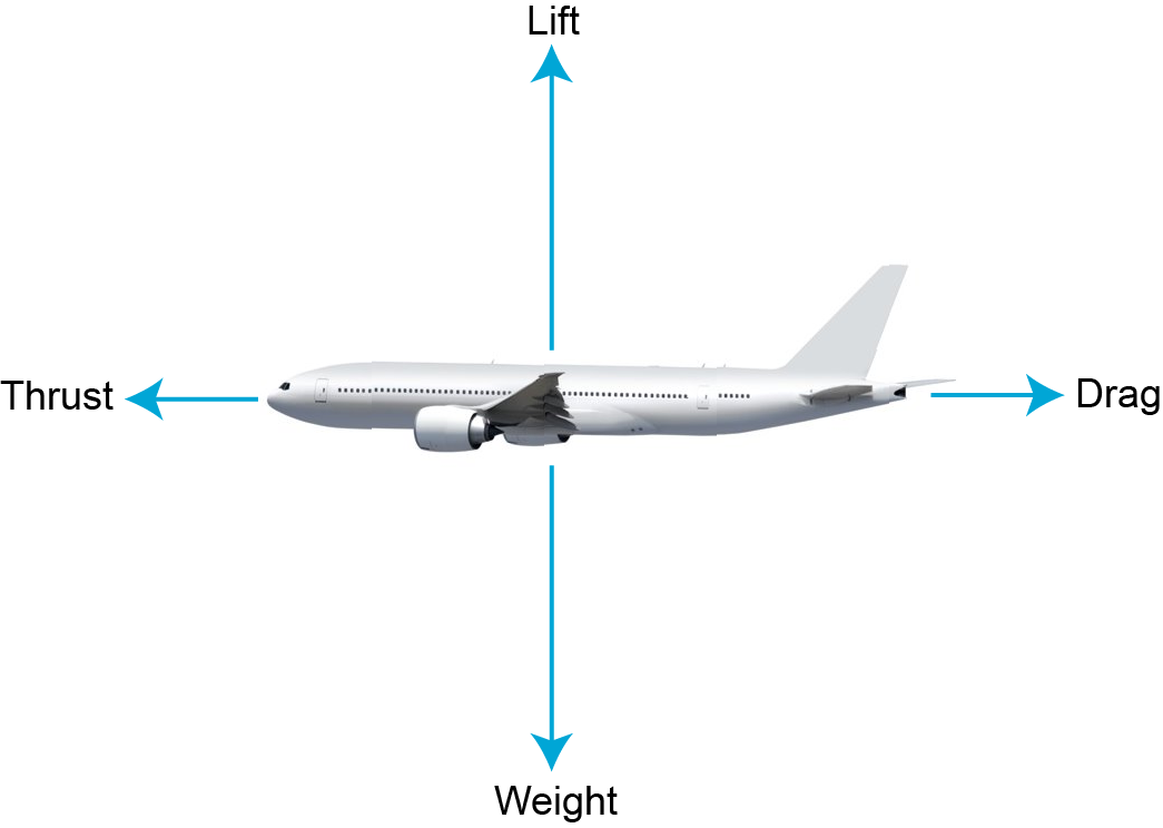 Free body diagram of an aircraft with the four forces drawn