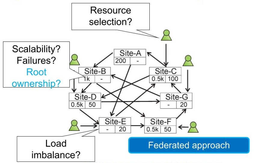 Architecture with fully decentralized, load-sharing clusters.