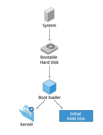 Boot loader in action