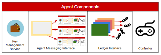 Agent Components