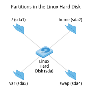 Partitions in the Linux hard disk