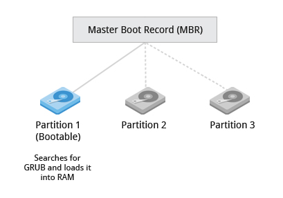 Master Boot Record