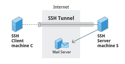 SSH: Executing Commands Remotely