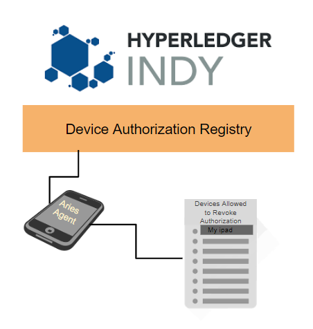 Device Authorization Registry--A Layer of Protection Being Added to Indy