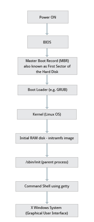 The boot process