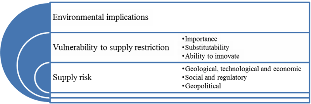 Components covered by criticality assessments: environmental implications, vulnerability to supply restriction and supply risk