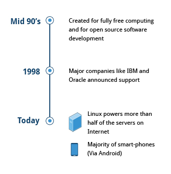 Timeline showing history of Linux