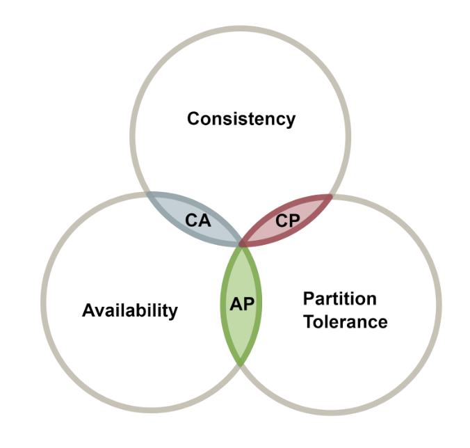 CAP Theorem Venn diagram highlighting intersections of Consistency and Availability with the letters CA, Consistency and Partition Tolerance with the letters CP, and Availability and Partition Tolerances with the letters AP.