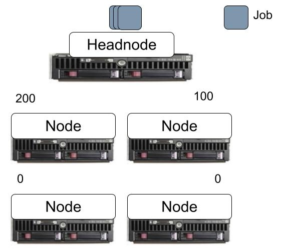 The centralized approach using a head node to manage the cluster.