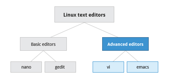 Linux Text editors: basic editors are nano and gedit and advanced editors are vi and emacs